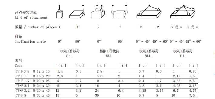 TP-F型旋轉(zhuǎn)吊環(huán)吊點(diǎn)安裝方式參數(shù)