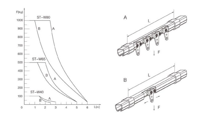 ST型滑軌懸掛距離參數(shù)表