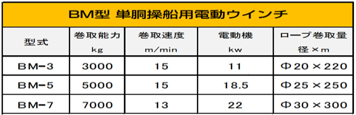 DAIDO BM電動卷揚(yáng)機(jī)參數(shù)表