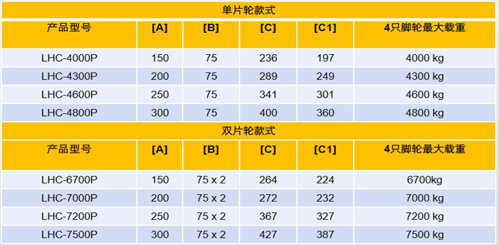 集裝箱搬運輪（PU輪）技術(shù)參數(shù)