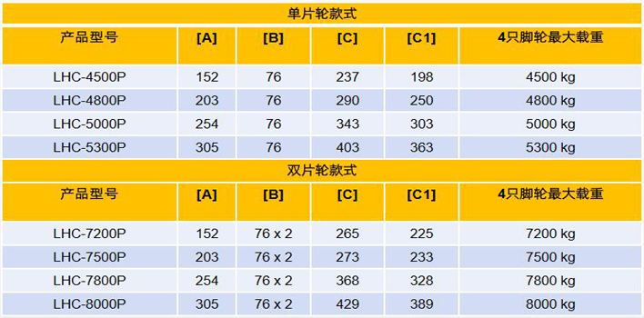 重載型集裝箱搬運輪（PU輪）技術(shù)參數(shù)